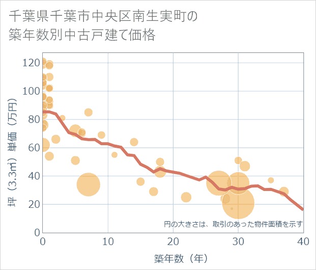 千葉県千葉市中央区南生実町の築年数別の中古戸建て坪単価