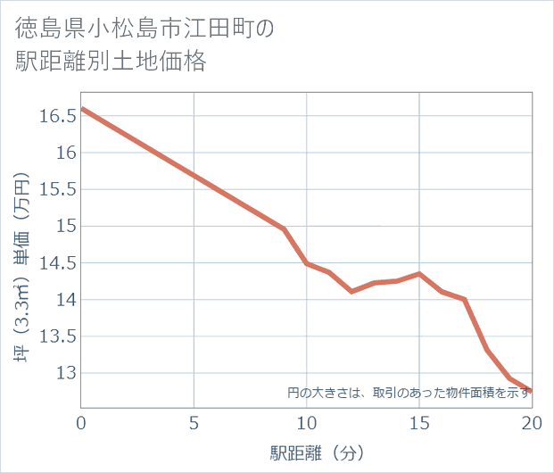 徳島県小松島市江田町の徒歩距離別の土地坪単価