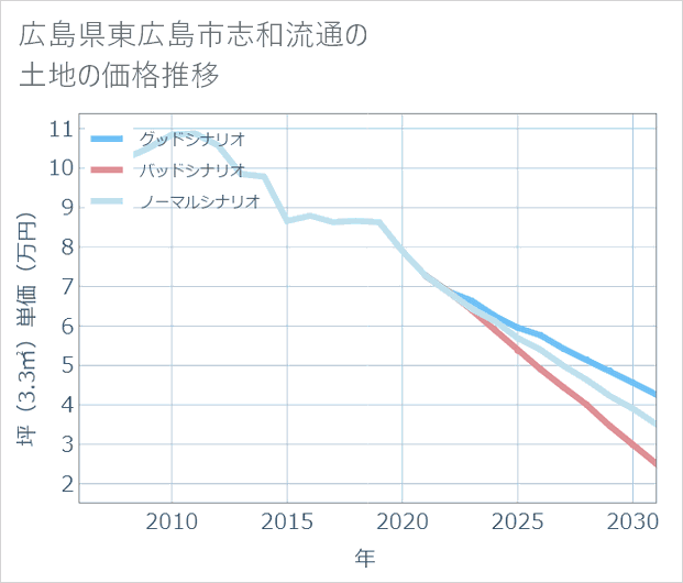 広島県東広島市志和流通の土地価格推移