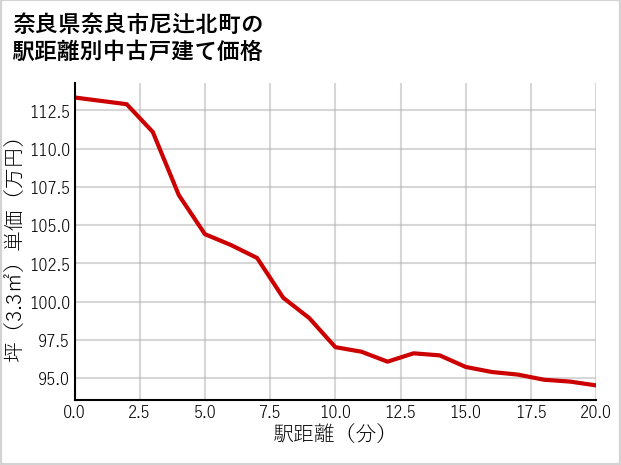 奈良県奈良市尼辻北町の徒歩距離別の中古戸建て坪単価