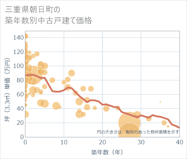 三重県朝日町の築年数別の中古戸建て坪単価