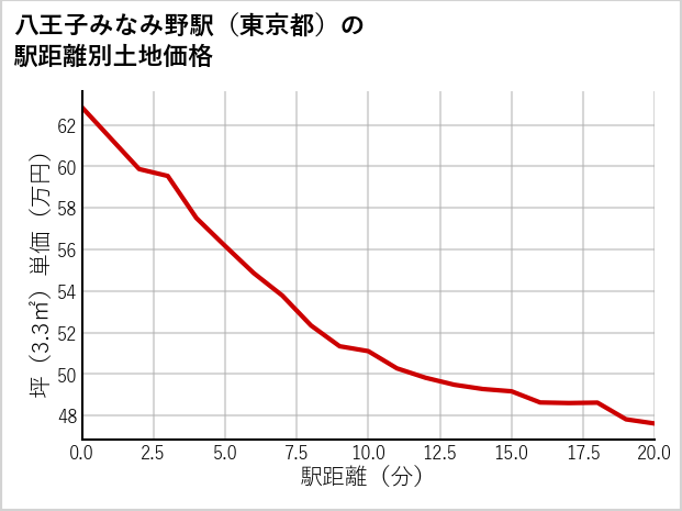 八王子みなみ野駅（東京都）の徒歩距離別の土地坪単価