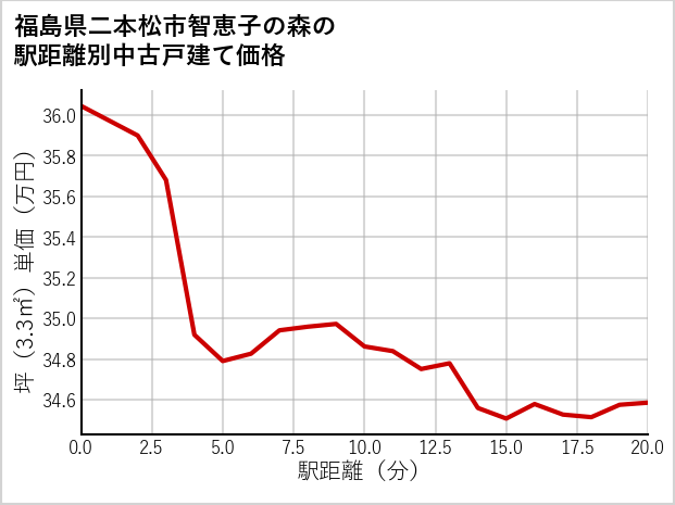 福島県二本松市智恵子の森の徒歩距離別の中古戸建て坪単価
