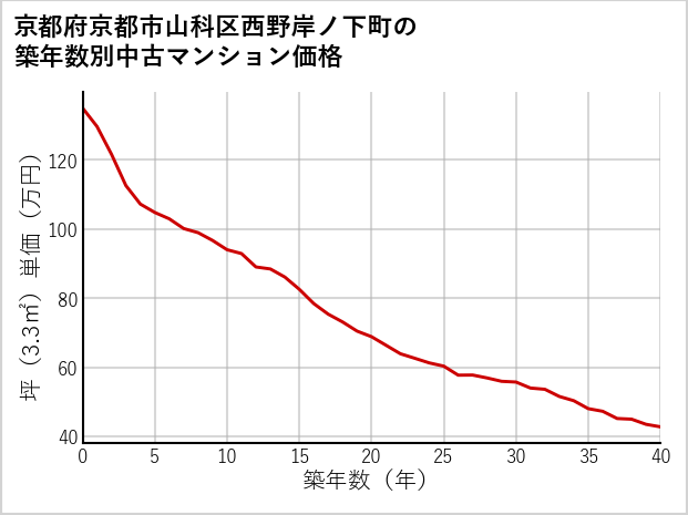 京都府京都市山科区西野岸ノ下町の築年数別の中古マンション坪単価