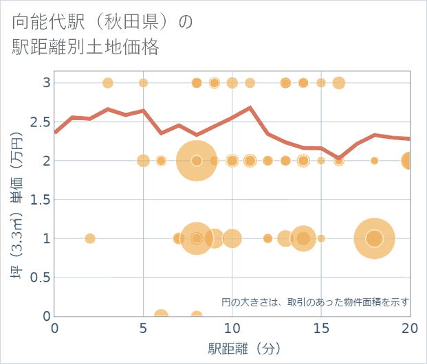 向能代駅(秋田県)の徒歩距離別の土地坪単価
