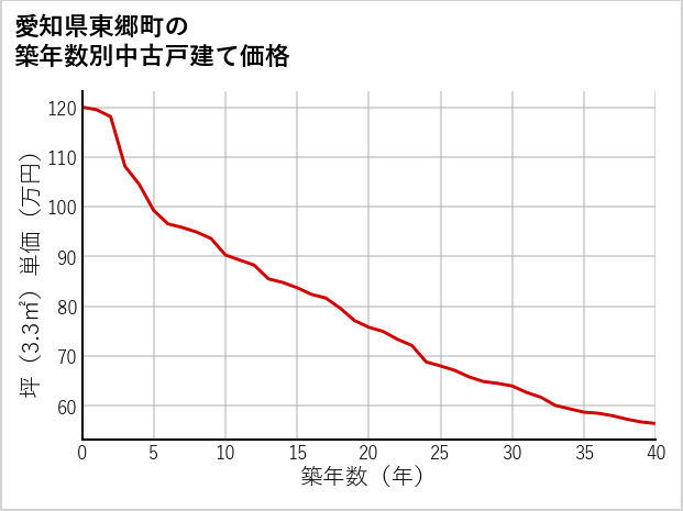 愛知県東郷町の築年数別の中古戸建て坪単価