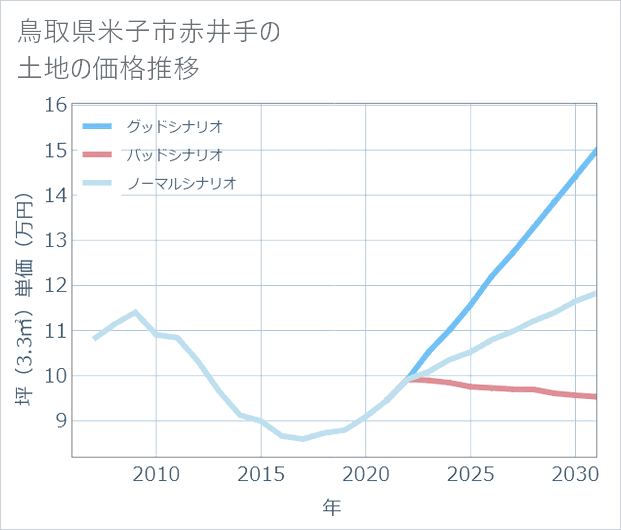 鳥取県米子市赤井手の土地価格推移