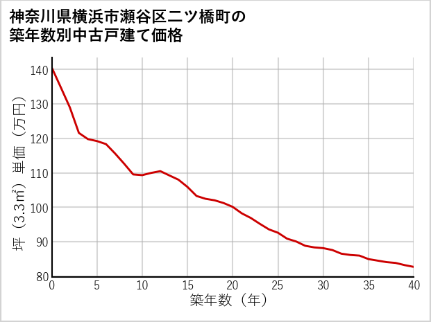 神奈川県横浜市瀬谷区二ツ橋町の築年数別の中古戸建て坪単価