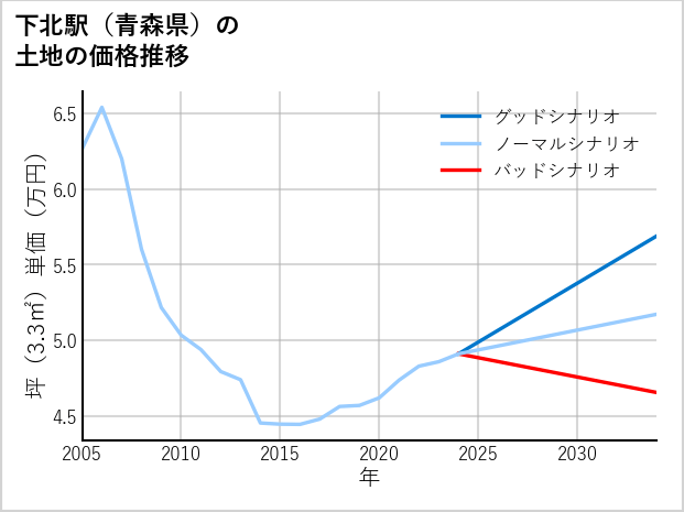 下北駅（青森県）の土地価格推移