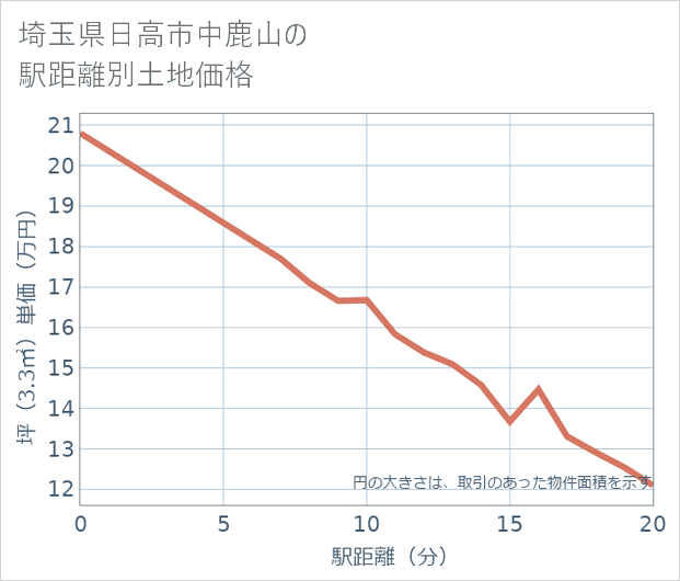 埼玉県日高市中鹿山の徒歩距離別の土地坪単価