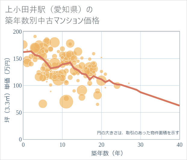 上小田井駅(愛知県)の築年数別の中古マンション坪単価