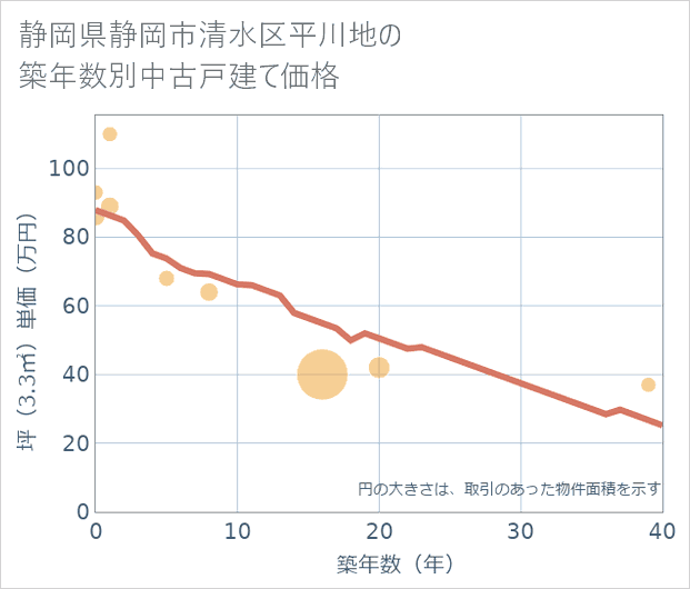 静岡県静岡市清水区平川地の築年数別の中古戸建て坪単価
