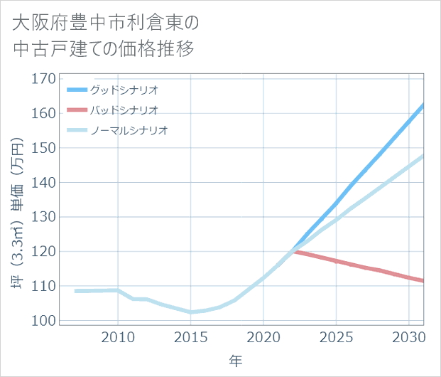 大阪府豊中市利倉東の中古戸建て価格推移