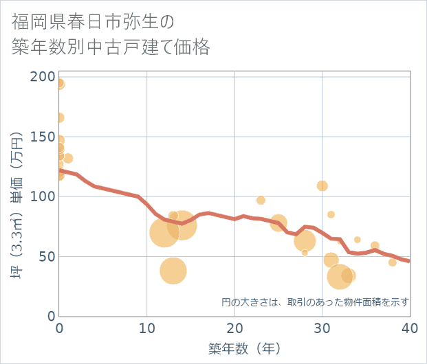 福岡県春日市弥生の築年数別の中古戸建て坪単価