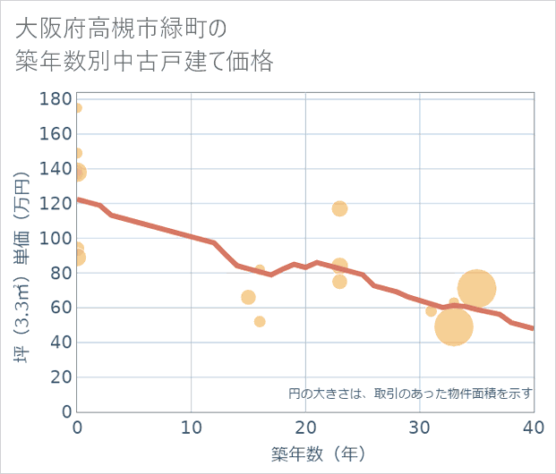 大阪府高槻市緑町の築年数別の中古戸建て坪単価