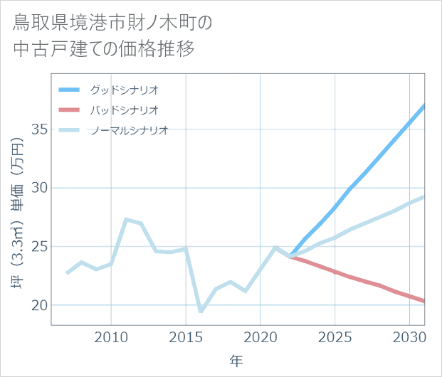 鳥取県境港市財ノ木町の中古戸建て価格推移