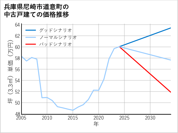 兵庫県尼崎市道意町の中古戸建て価格推移