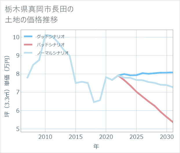 栃木県真岡市長田の土地価格推移