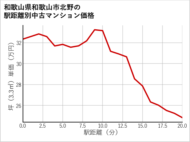 和歌山県和歌山市北野の徒歩距離別の中古マンション坪単価