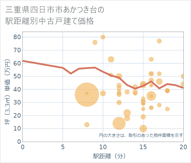三重県四日市市あかつき台の徒歩距離別の中古戸建て坪単価