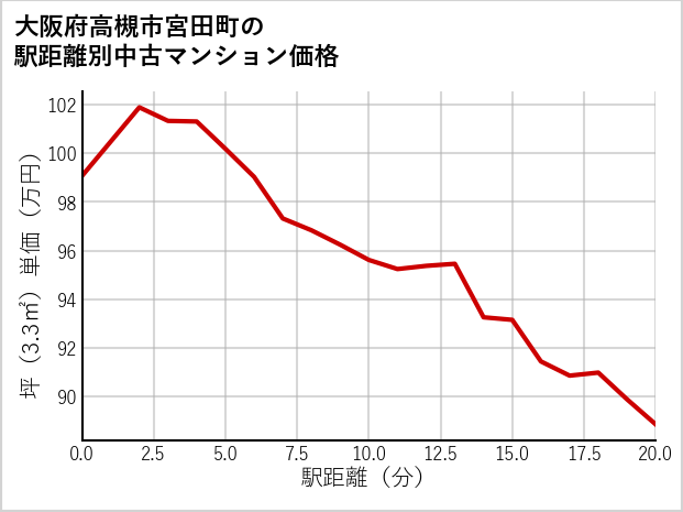 大阪府高槻市宮田町の徒歩距離別の中古マンション坪単価