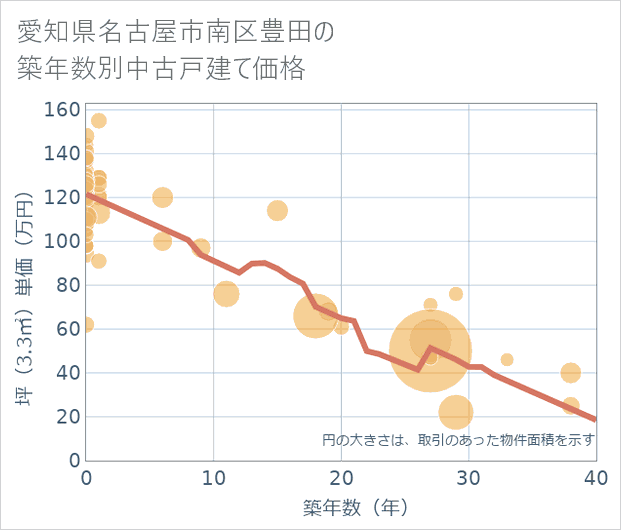 愛知県名古屋市南区豊田の築年数別の中古戸建て坪単価