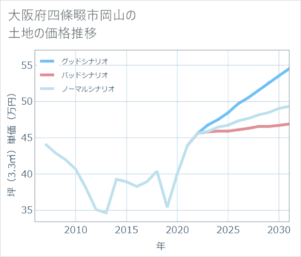 大阪府四條畷市岡山の土地価格推移