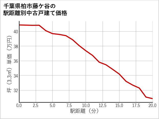 千葉県柏市藤ケ谷の徒歩距離別の中古戸建て坪単価