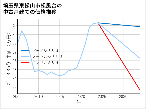 埼玉県東松山市松風台の中古戸建て価格推移