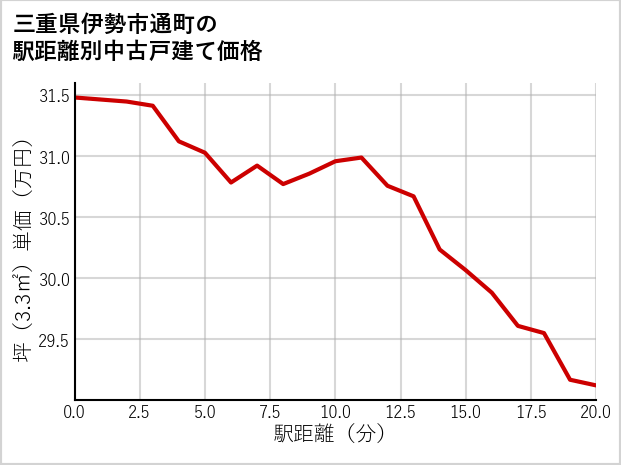 三重県伊勢市通町の徒歩距離別の中古戸建て坪単価