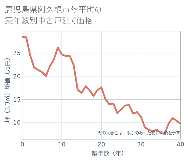 鹿児島県阿久根市琴平町の築年数別の中古戸建て坪単価