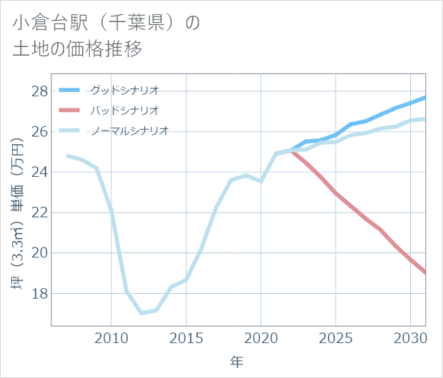 小倉台駅(千葉県)の土地価格推移