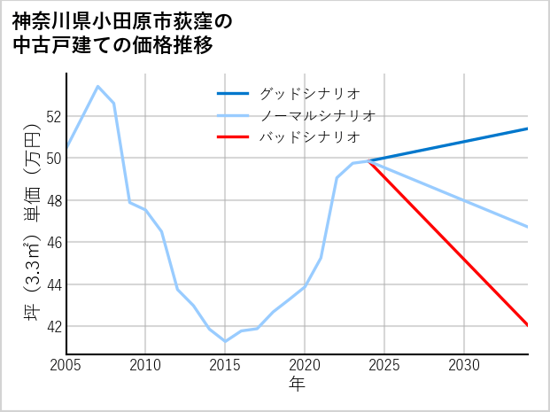 神奈川県小田原市荻窪の中古戸建て価格推移
