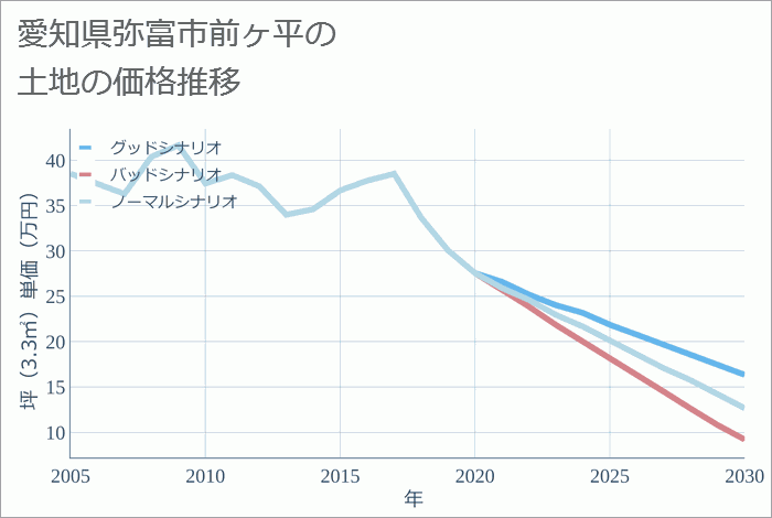 愛知県弥富市前ヶ平の土地価格推移
