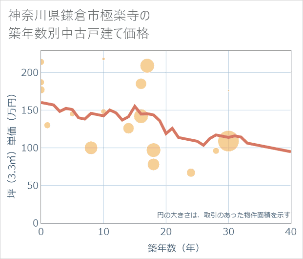 神奈川県鎌倉市極楽寺の築年数別の中古戸建て坪単価