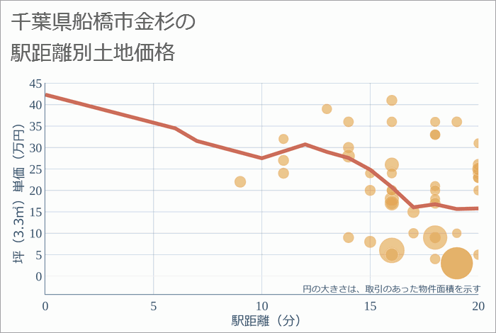 千葉県船橋市金杉の徒歩距離別の土地坪単価