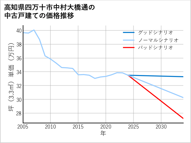 高知県四万十市中村大橋通の中古戸建て価格推移