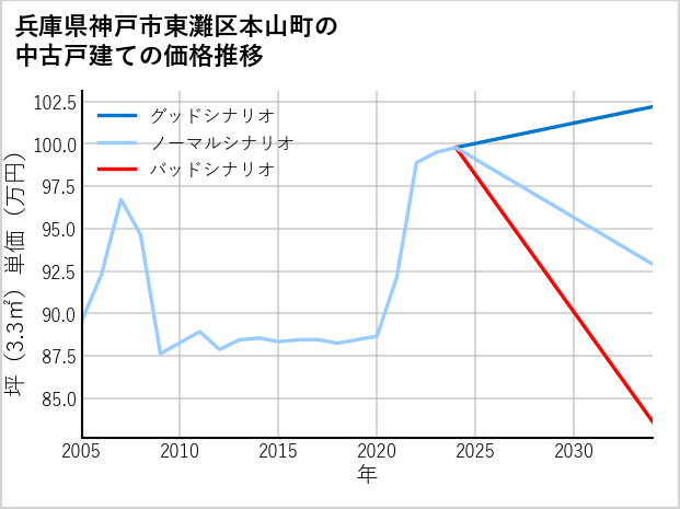 兵庫県神戸市東灘区本山町の中古戸建て価格推移