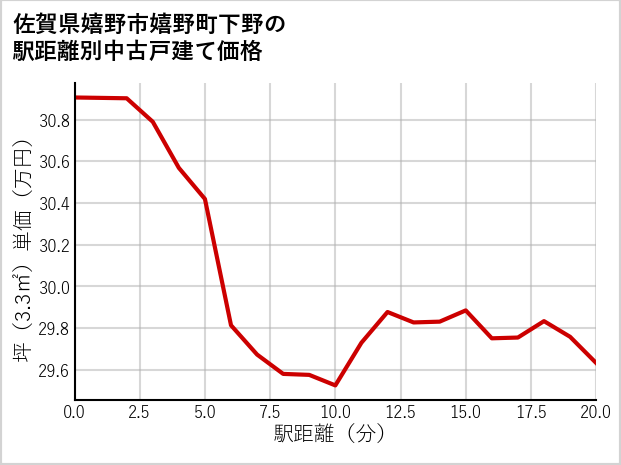 佐賀県嬉野市嬉野町下野の徒歩距離別の中古戸建て坪単価