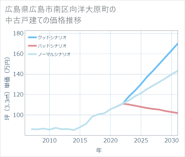 広島県広島市南区向洋大原町の中古戸建て価格推移
