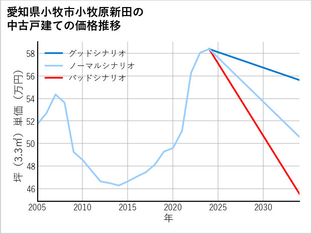 愛知県小牧市小牧原新田の中古戸建て価格推移