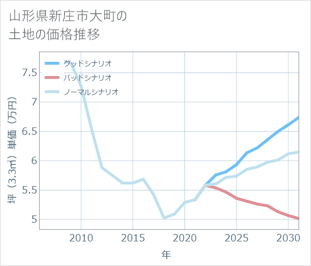 山形県新庄市大町の土地価格推移