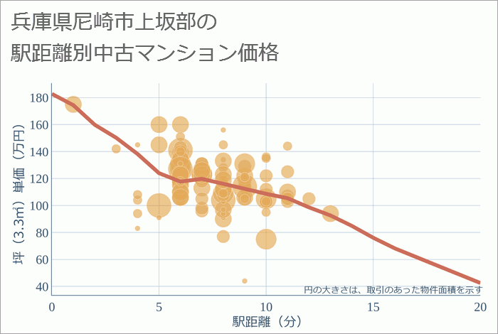 兵庫県尼崎市上坂部の徒歩距離別の中古マンション坪単価