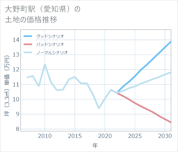 大野町駅（愛知県）の土地価格推移