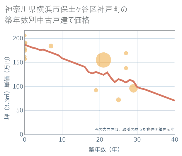 神奈川県横浜市保土ケ谷区神戸町の築年数別の中古戸建て坪単価