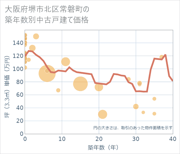 大阪府堺市北区常磐町の築年数別の中古戸建て坪単価