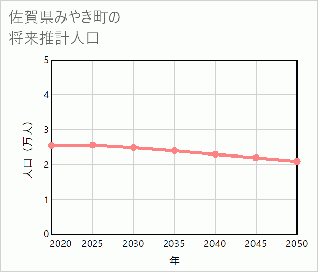 みやき町の将来推計人口