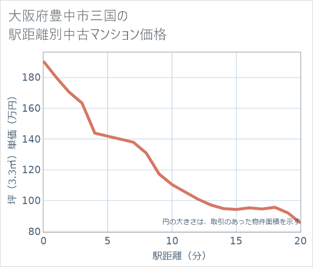 大阪府豊中市三国の徒歩距離別の中古マンション坪単価