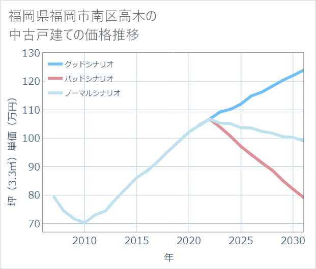 福岡県福岡市南区高木の中古戸建て価格推移
