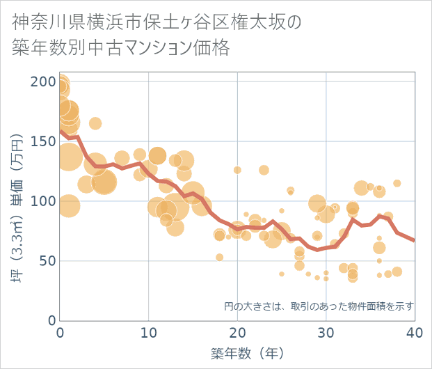 神奈川県横浜市保土ケ谷区権太坂の築年数別の中古マンション坪単価